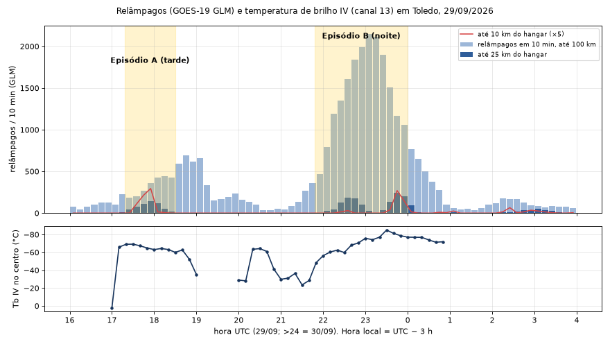 Relâmpagos por 10 minutos e temperatura de brilho infravermelha em Toledo; dois episódios destacados